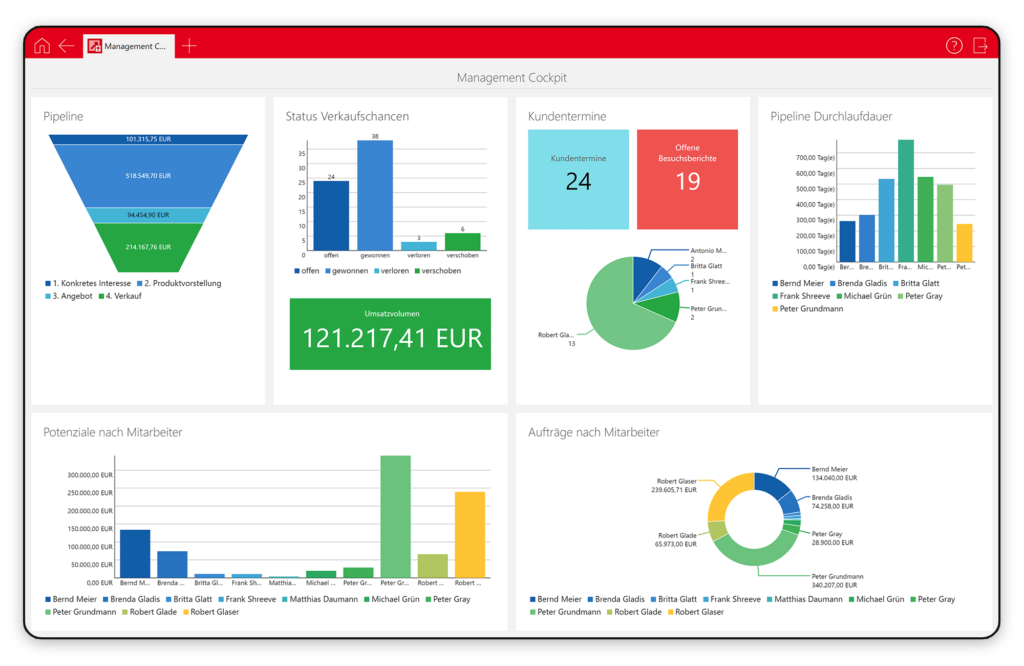 Management-Cockpit in CAS genesisWorld CRM
